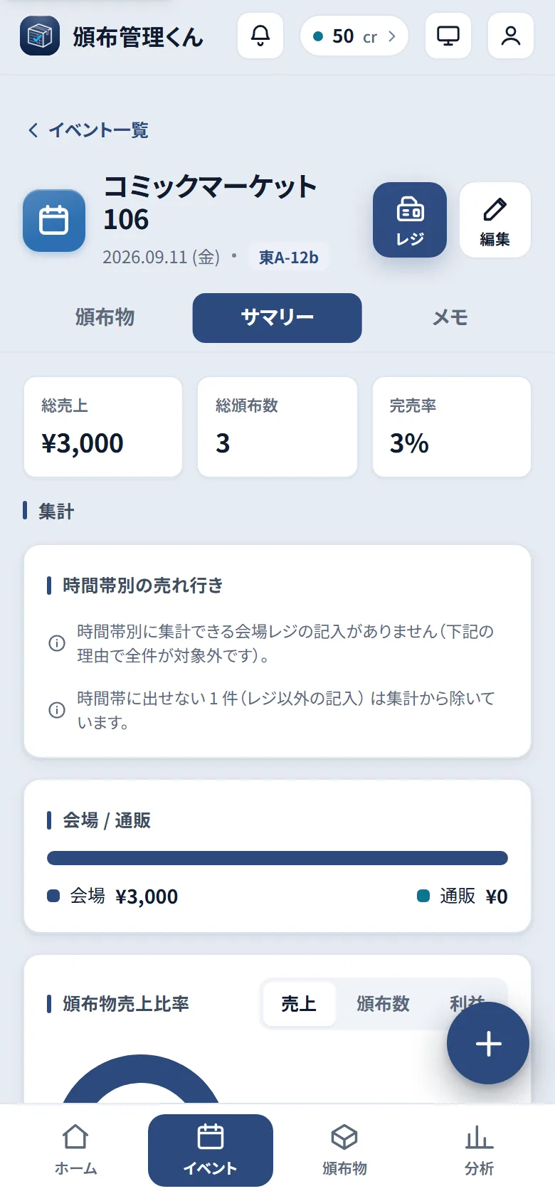 サマリータブ。総売上・総頒布数・完売率と、会場/通販の内訳、頒布物売上比率のグラフ