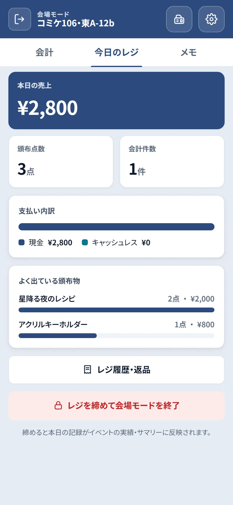 今日のレジ画面。本日の売上・頒布点数・会計件数、支払い内訳、よく出ている頒布物