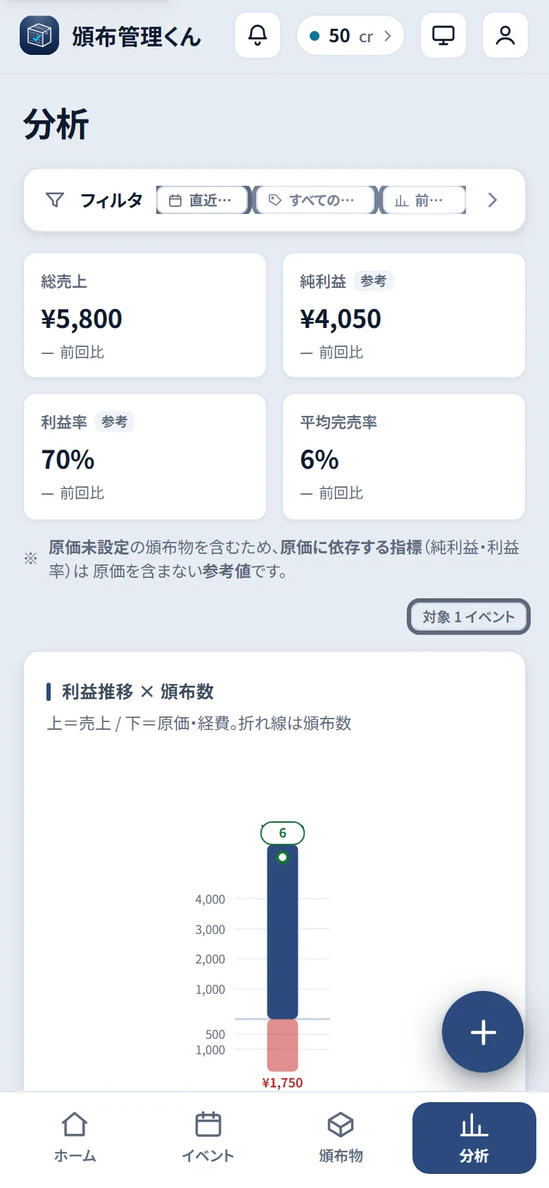 分析画面。総売上・純利益・利益率・平均完売率の KPI と利益推移チャート