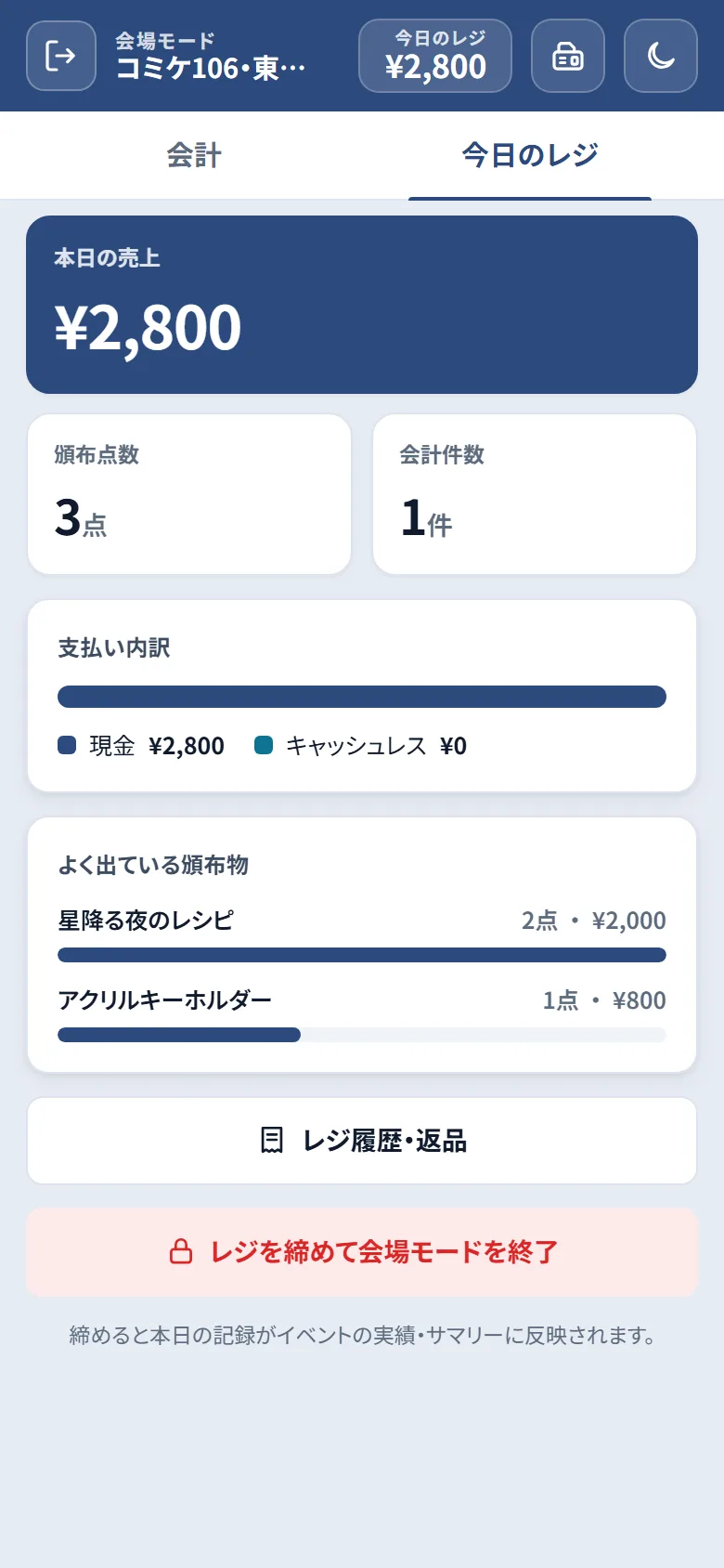 今日のレジ画面。本日の売上・頒布点数・会計件数、支払い内訳、よく出ている頒布物