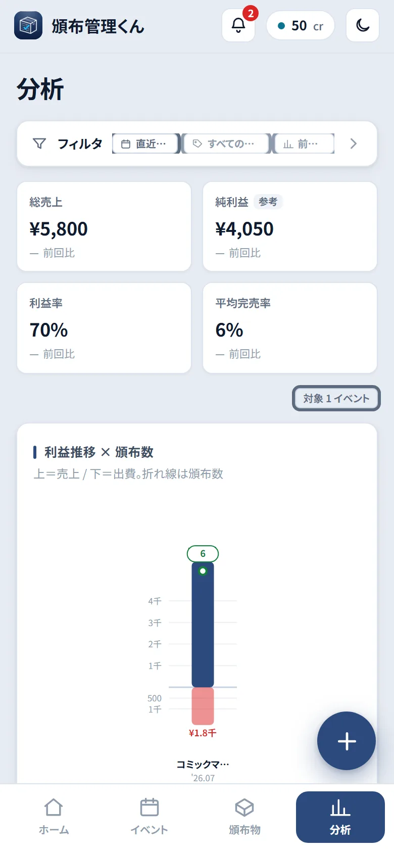 分析画面。総売上・純利益・利益率・平均完売率の KPI と利益推移チャート